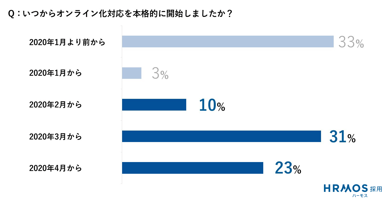 Q：いつからオンライン化対応を本格的に開始しましたか？ A：65％：2月以降に本格的に対応開始
