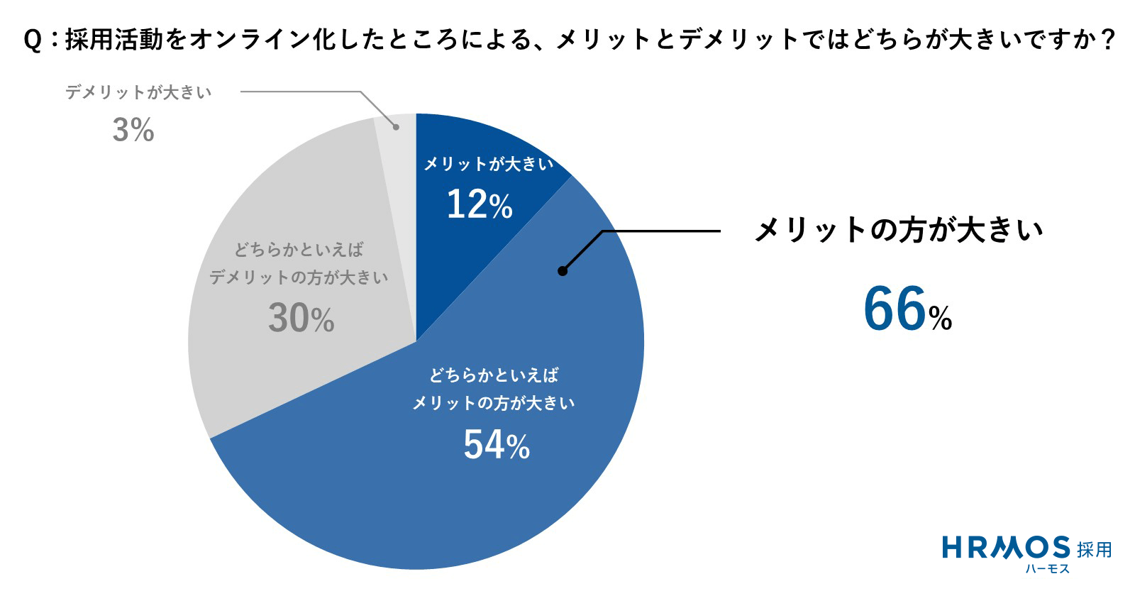 Q：採用活動をオンライン化したところによる、メリットとデメリットではどちらが大きいですか？  A：66％：採用活動のオンライン化による「メリットのほうが大きい」