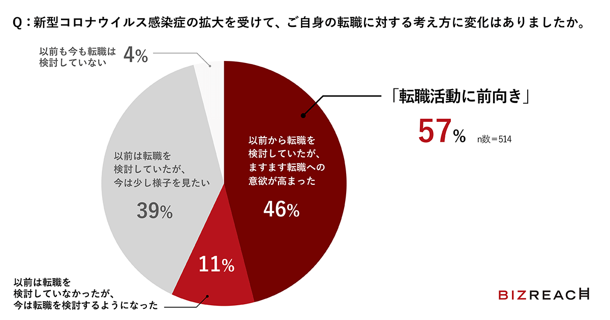 Ｑ．新型コロナウイルス感染症の拡大を受けて、ご自身の転職に対する考え方に変化はありましたか。 A：「転職活動に前向き」57%