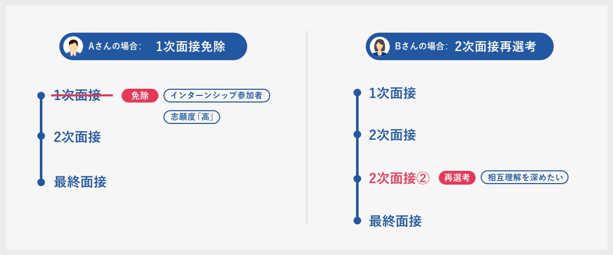 候補者にあわせて、選考ステップをカスタマイズ