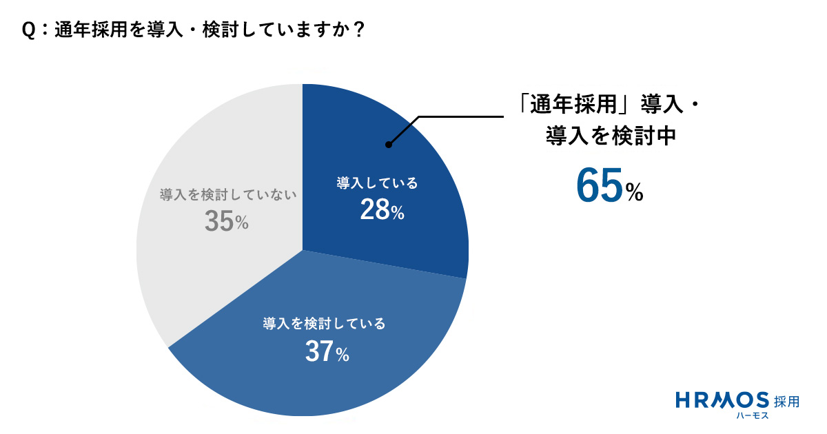 通年採用を導入・検討していますか？