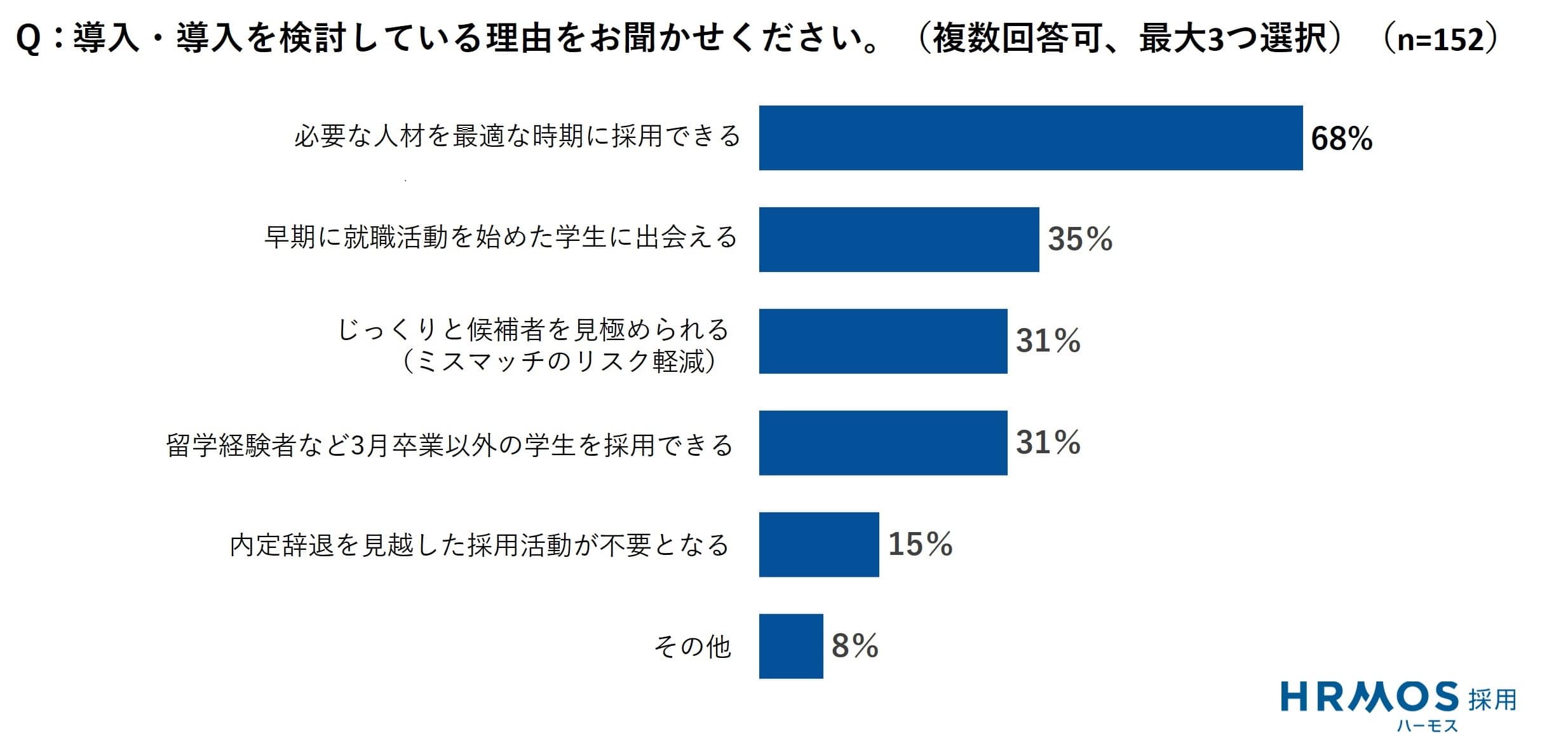 導入・導入を検討している理由をお聞かせください。