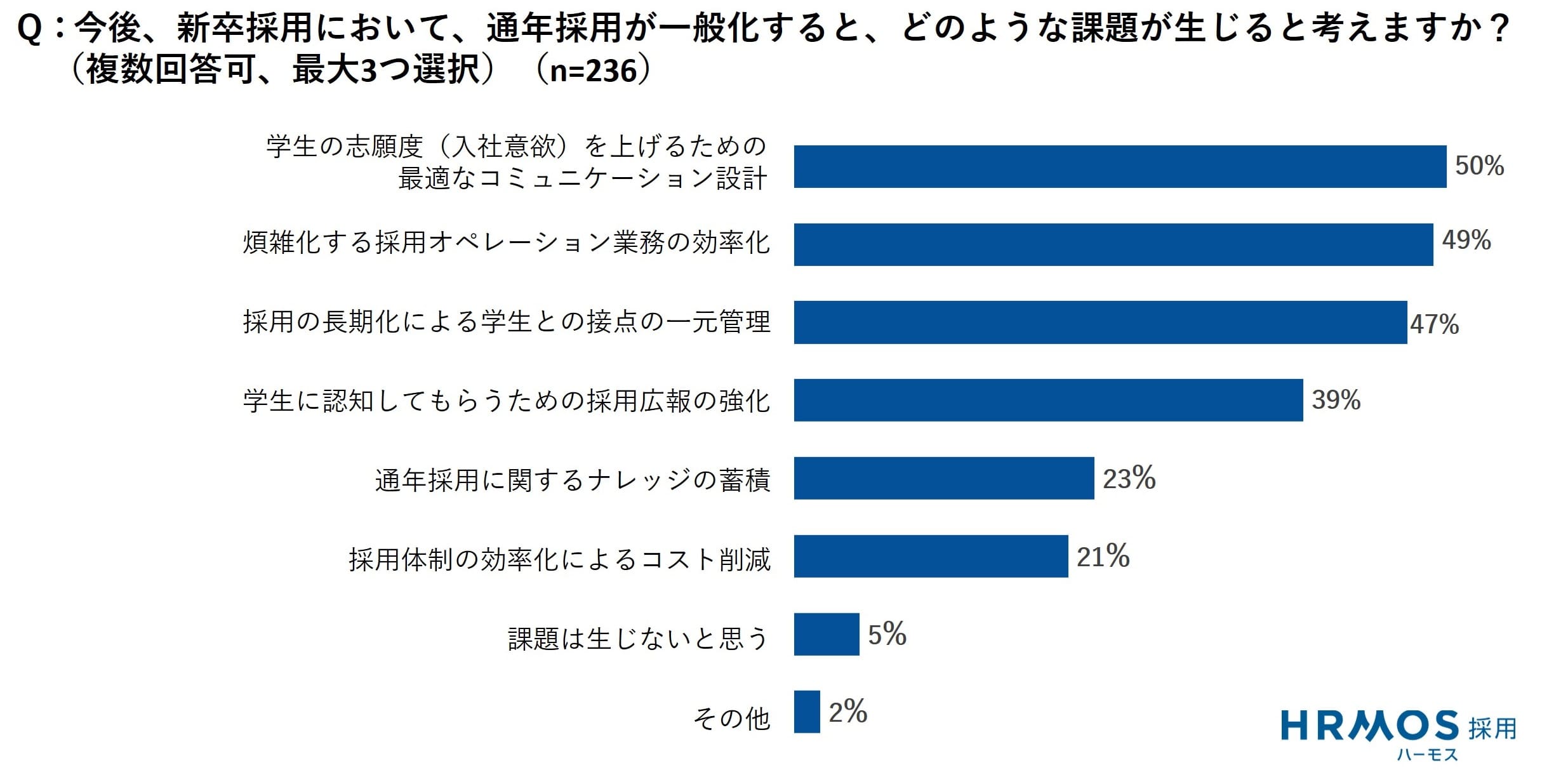 今後、新卒採用において、通年採用が一般化すると、どのような課題が生じると考えますか？