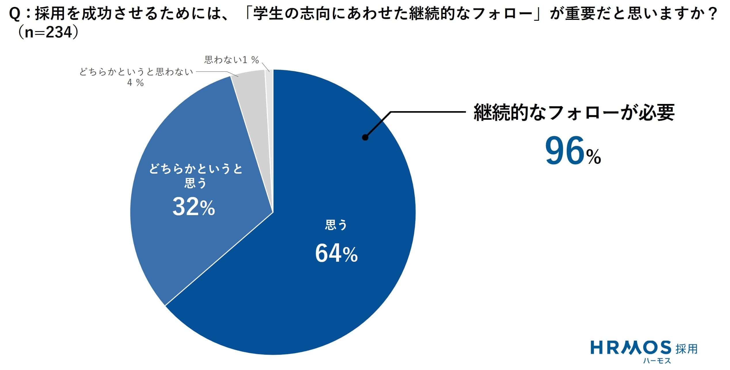 採用を成功させるためには、「学生の志向にあわせた継続的なフォロー」が重要だと思いますか？