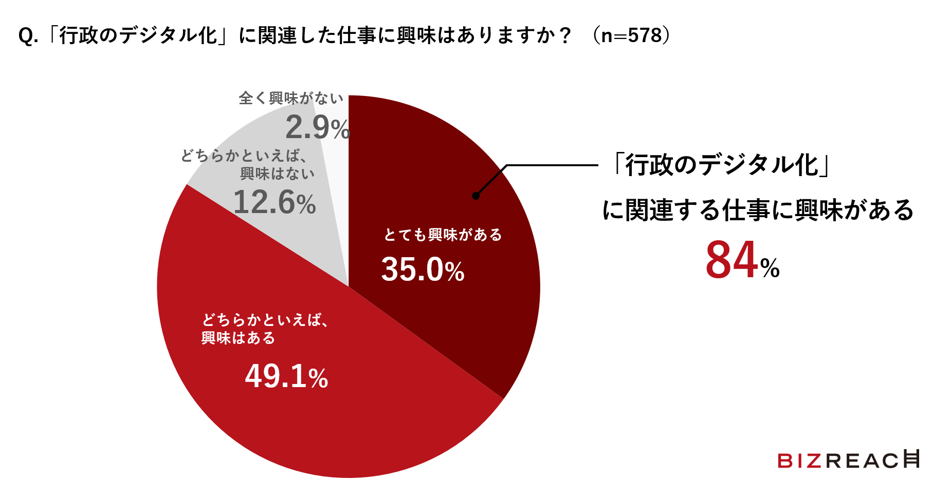 「行政のデジタル化」に関連した仕事への興味はありますか？