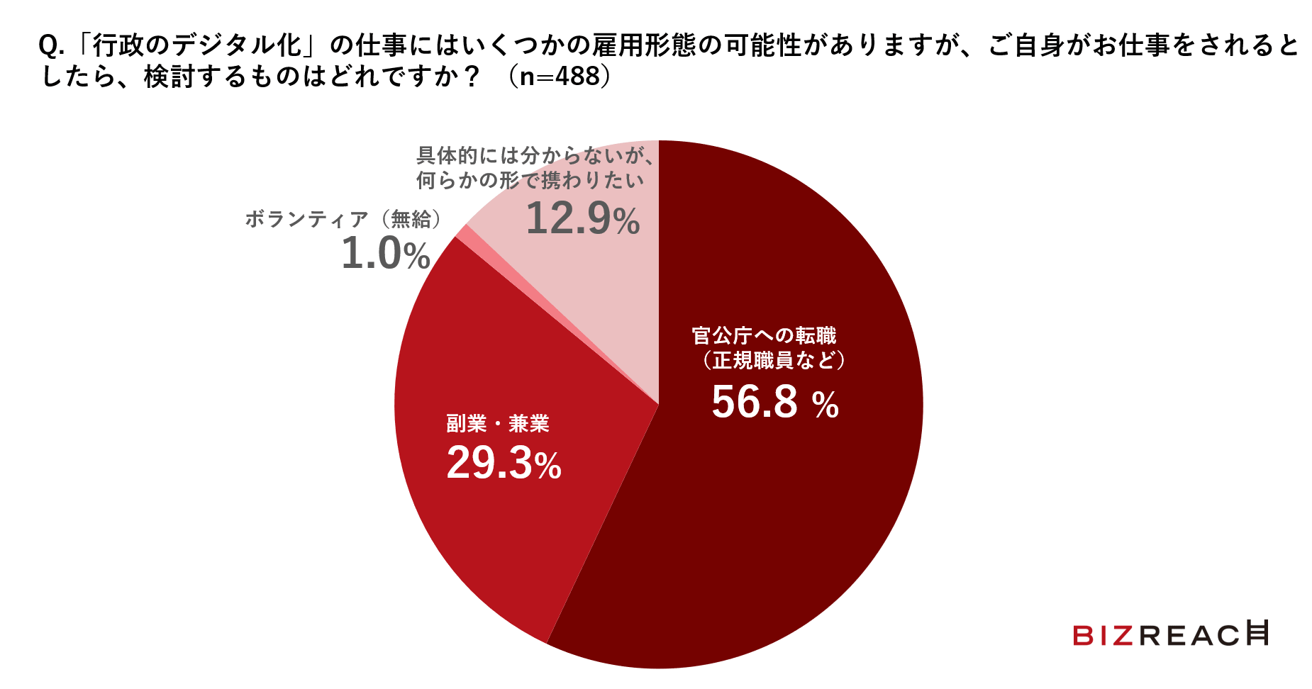 「行政のデジタル化」の仕事にはいくつかの雇用形態の可能性がありますが、ご自身がお仕事をされるとしたら、検討するものはどれですか？