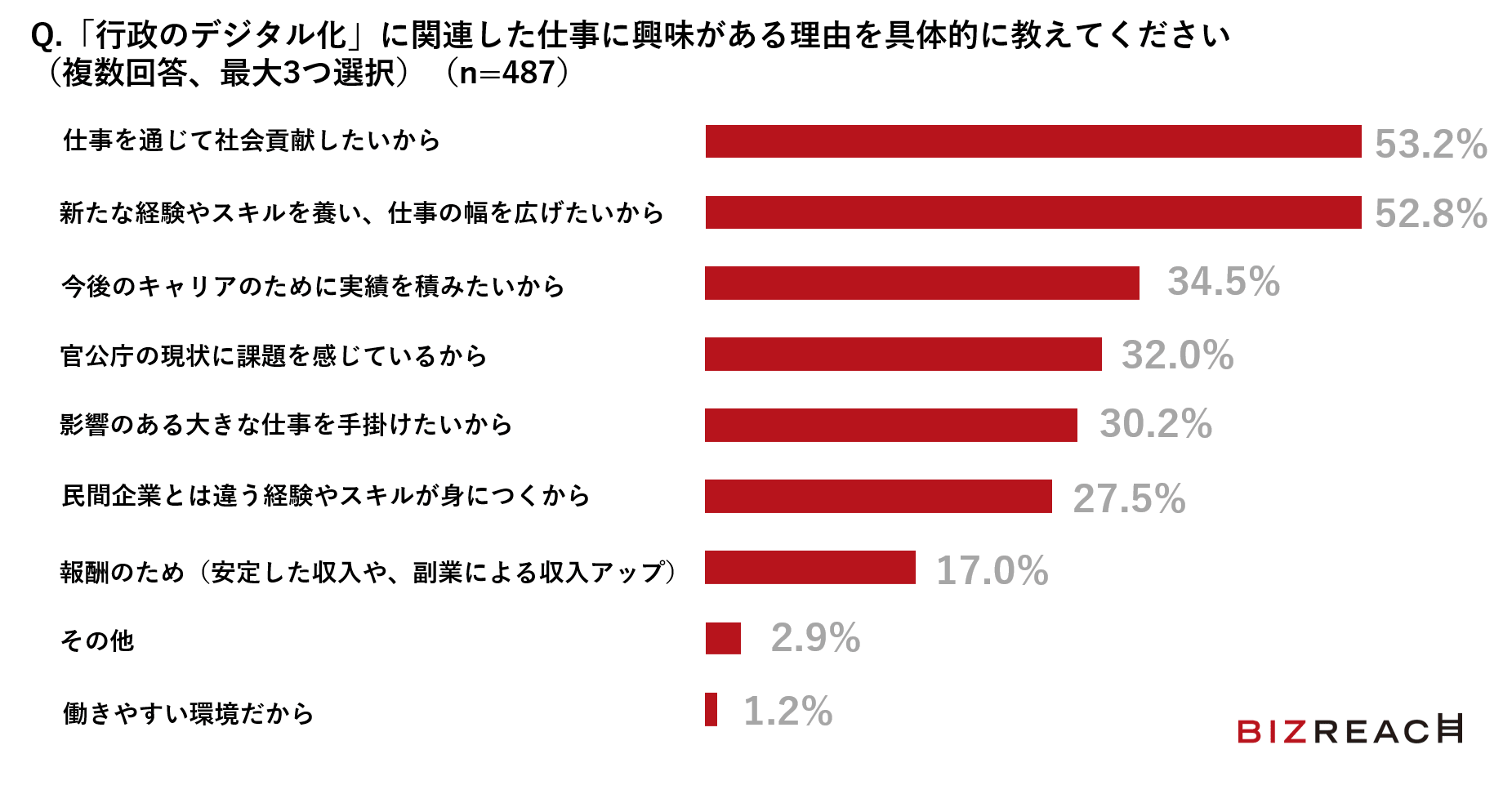 「行政のデジタル化」に関連した仕事に興味がある理由を具体的に教えてください