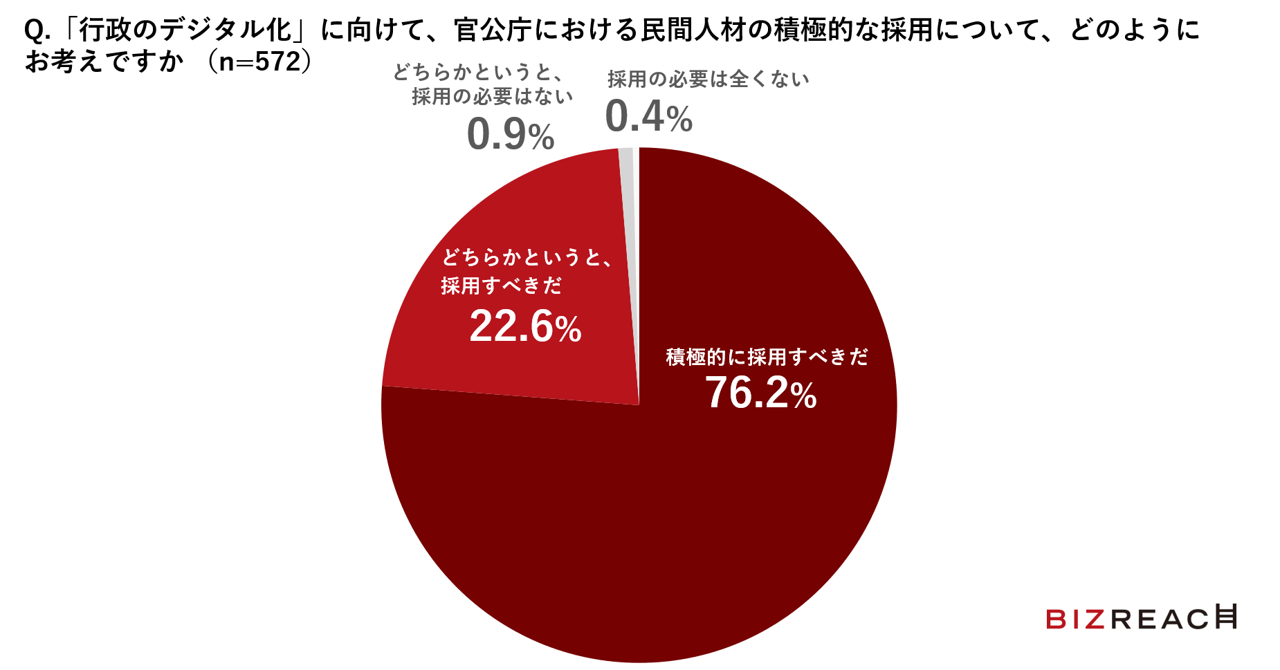 「行政のデジタル化」に向けて、官公庁における民間人材の積極的な採用について、どうお考えですか？