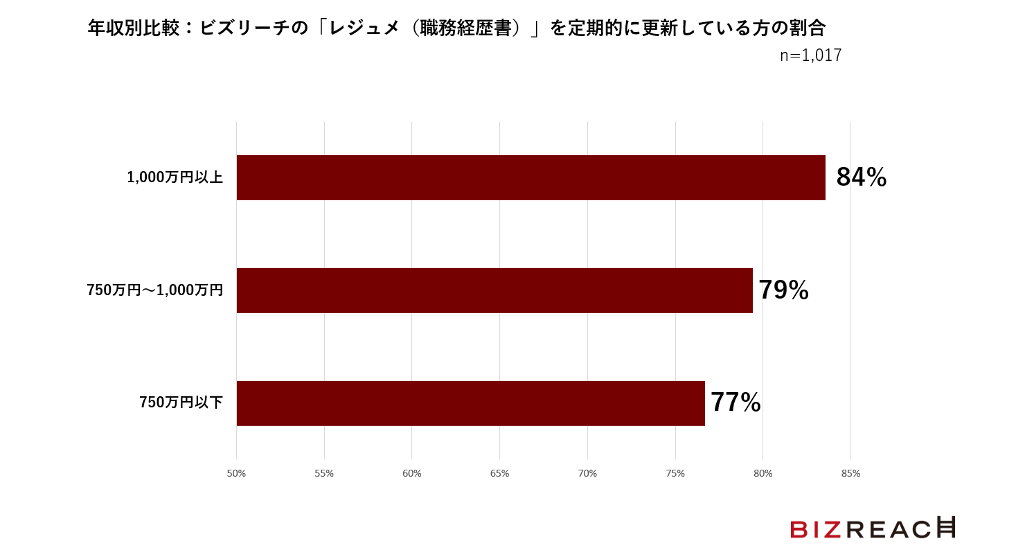 年収比較別：ビズリーチの「レジュメ（職務経歴書）」を定期的に更新している方の割合