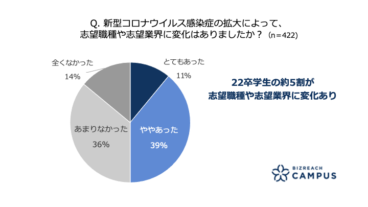 新型コロナウイルス感染症の拡大によって、志望職種や志望業界に変化はありましたか？