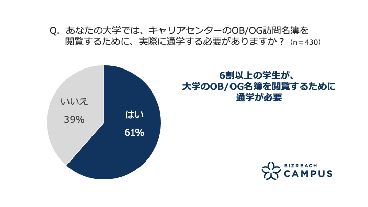 あなたの大学では、キャリアセンターのOB/OG訪問名簿を閲覧するために、実際に通学する必要がありますか？