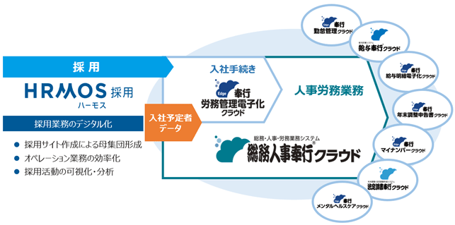 「HRMOS採用」で管理している入社予定者の情報を、「奉行Edge 労務管理電子化クラウド」に自動連携
