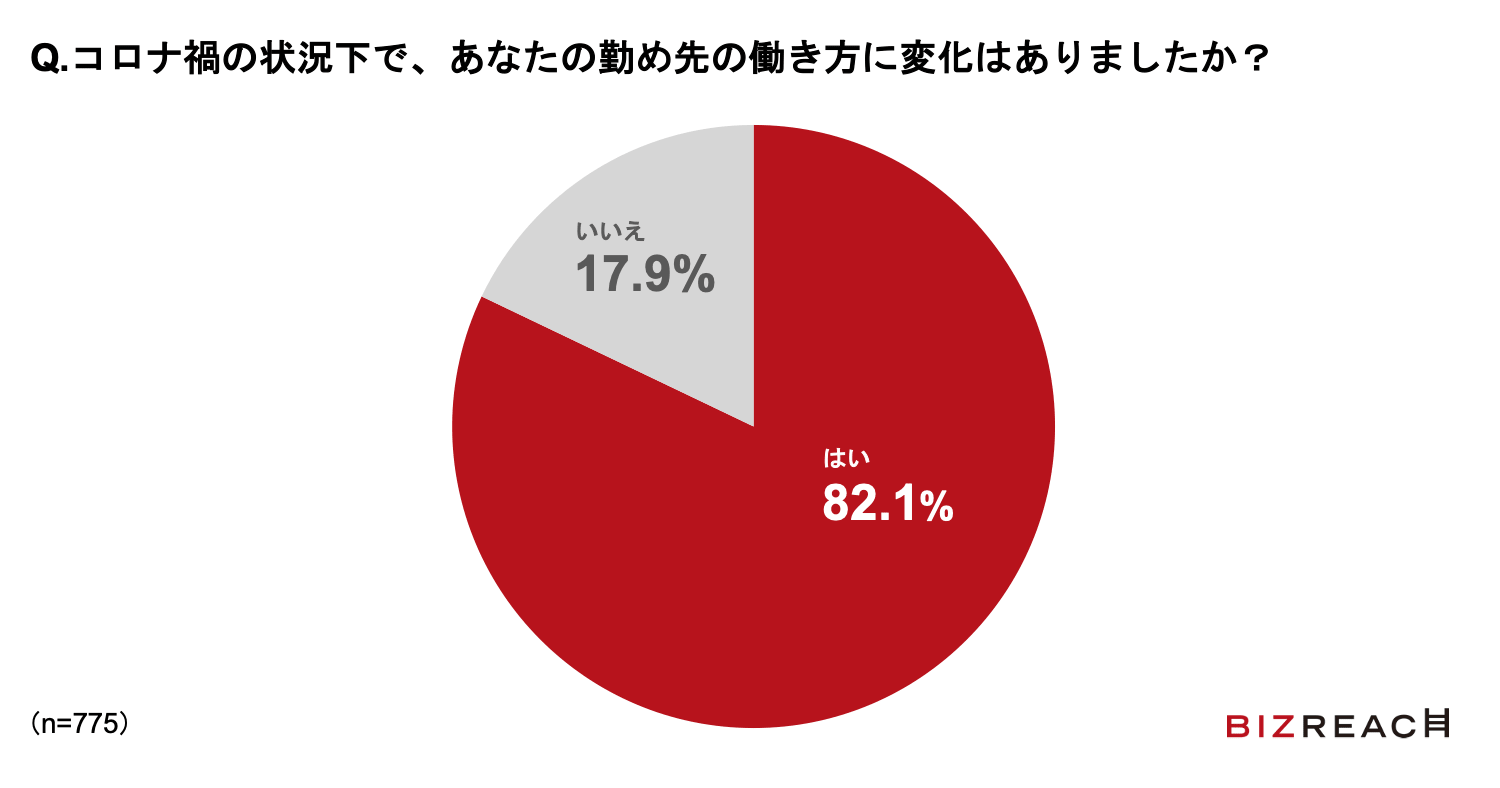 コロナ禍の状況下で、あなたの勤め先の働き方に変化はありましたか？