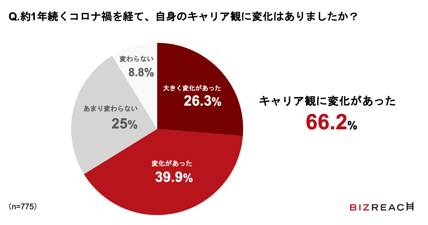 約1年続くコロナ禍を経て、自身のキャリア観に変化はありましたか？