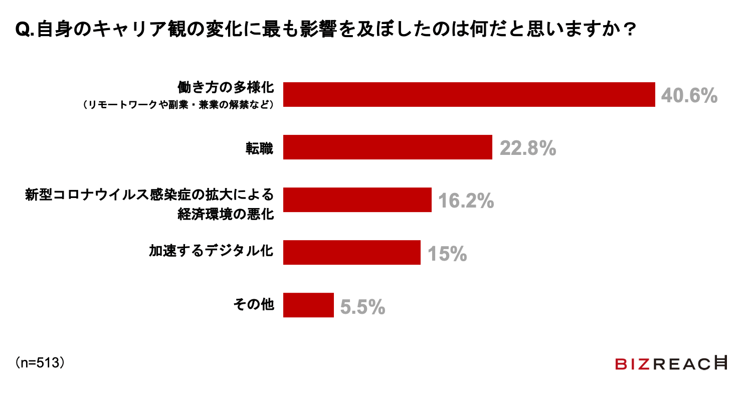 自身のキャリア観の変化に最も影響を及ぼしたのは何だと思いますか？