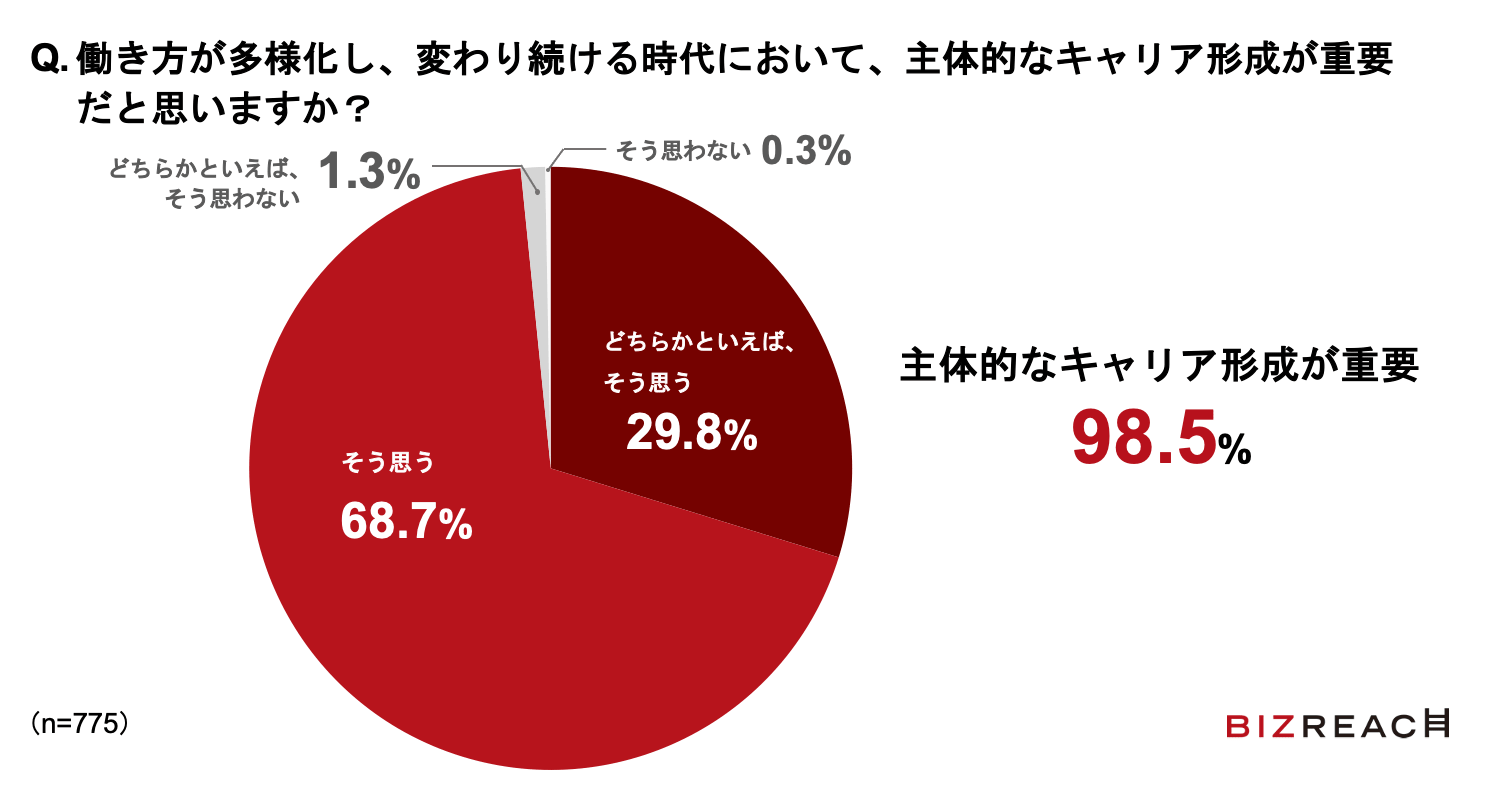 働き方が多様化し、変わり続ける時代において、主体的なキャリア形成が重要だと思いますか？