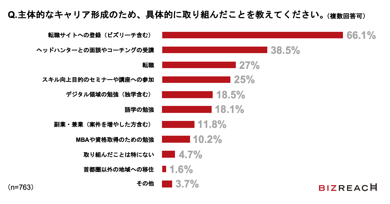 主体的なキャリア形成のため、具体的に取り組んだことを教えてください。