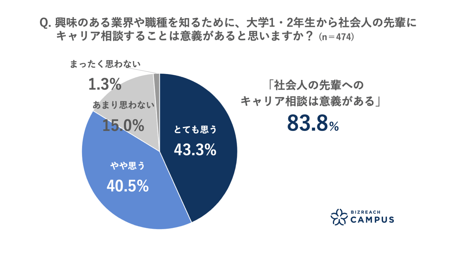 83.8％が、「大学1・2年生から社会人の先輩にキャリア相談することは意義がある」