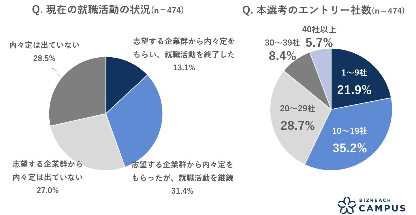 3割以上が「志望する企業群から内々定をもらったが、就職活動を継続」
