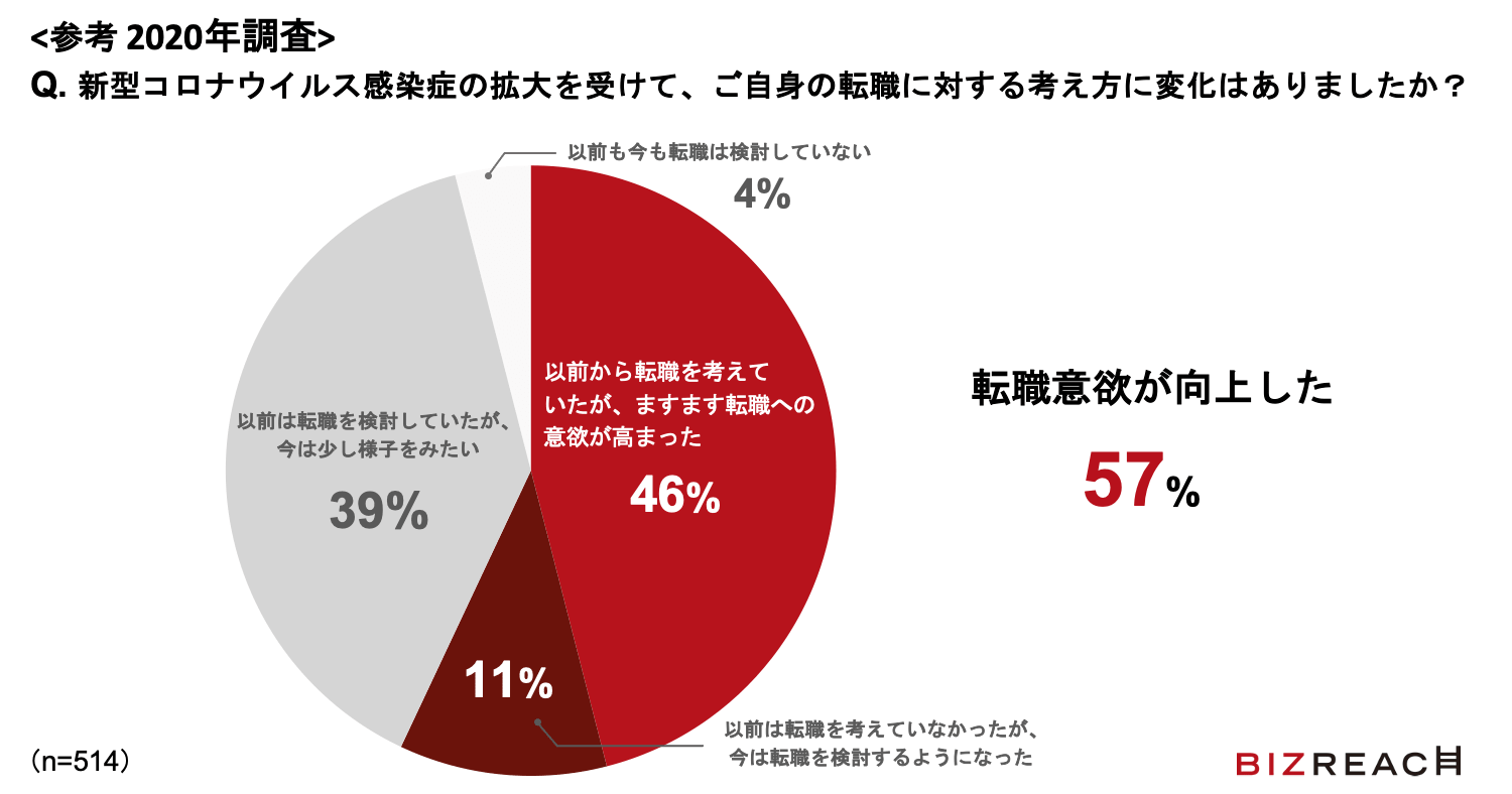 新型コロナウイルス感染症の拡大を受けて、ご自身の転職に対する考え方に変化はありましたか？