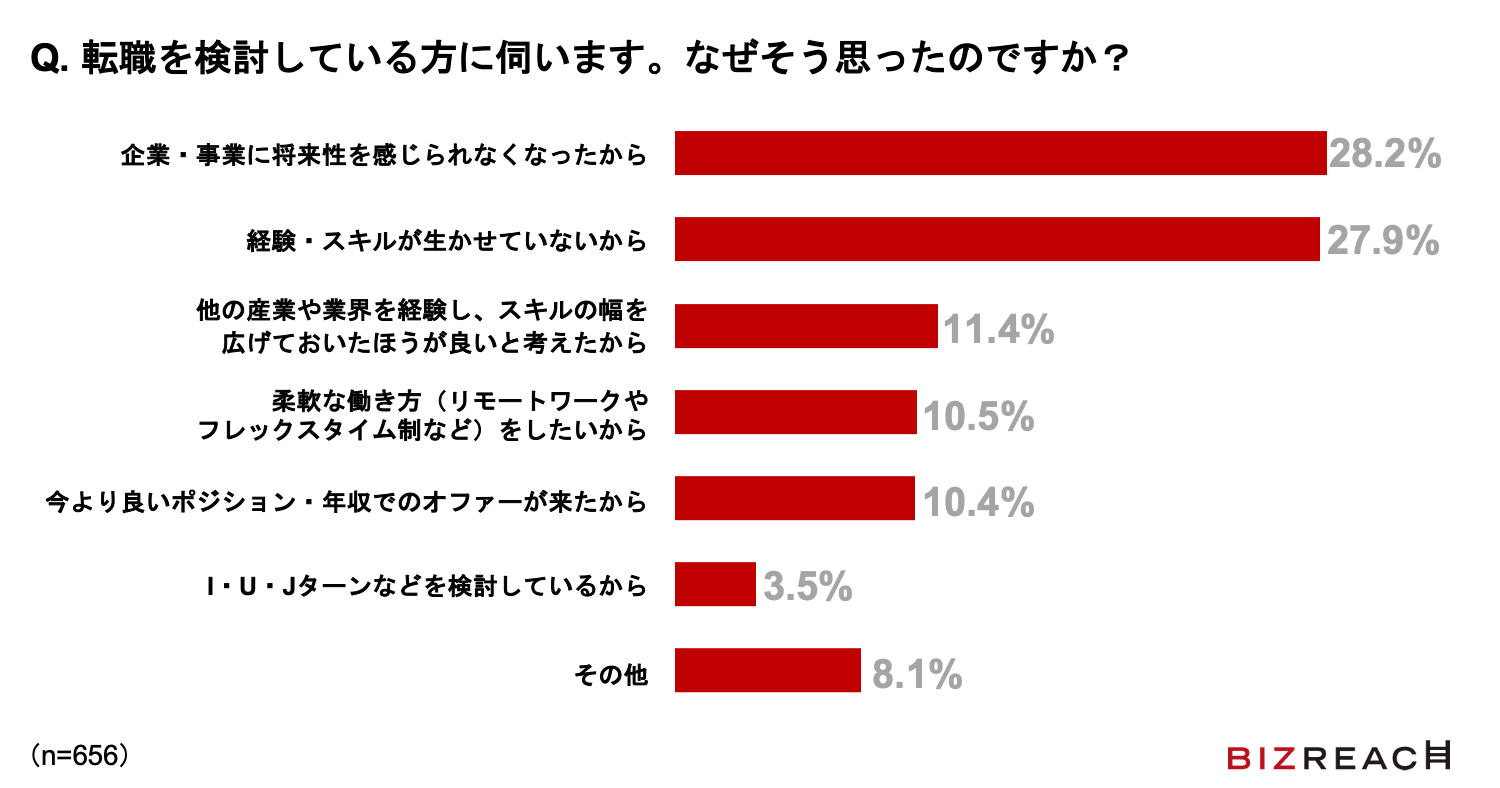 転職を検討している方に伺います。なぜそう思ったのですか？