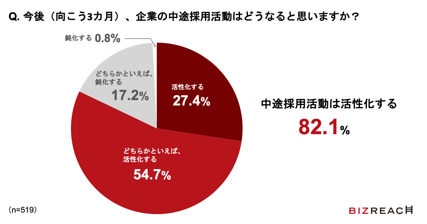 Q. 今後（向こう3カ月）、企業の中途採用活動はどうなると思いますか？
