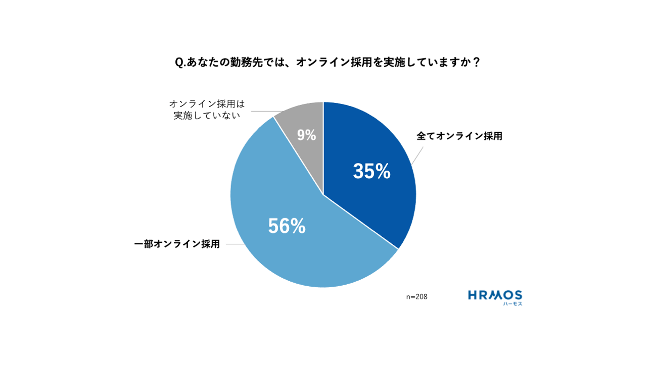 Q.あなたの勤務先では、オンライン採用を実施していますか？
