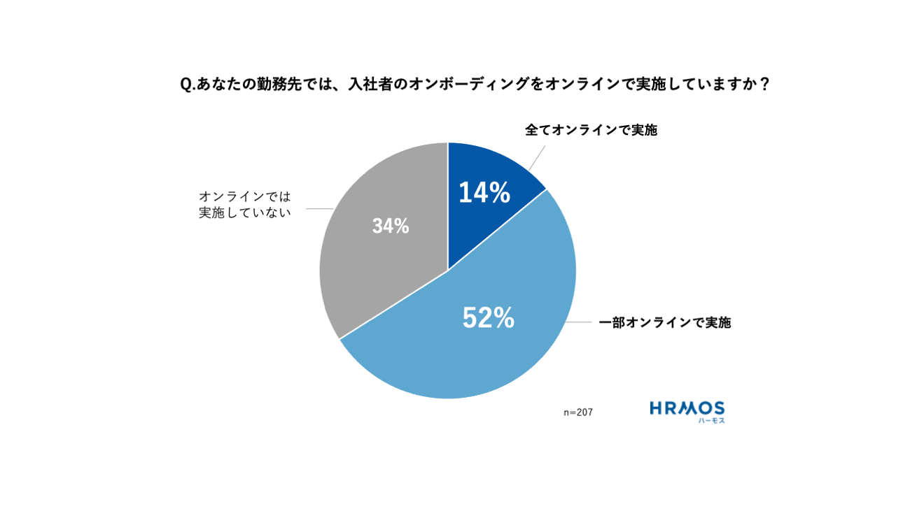 Q.あなたの勤務先では、入社者のオンボーディングをオンラインで実施していますか？