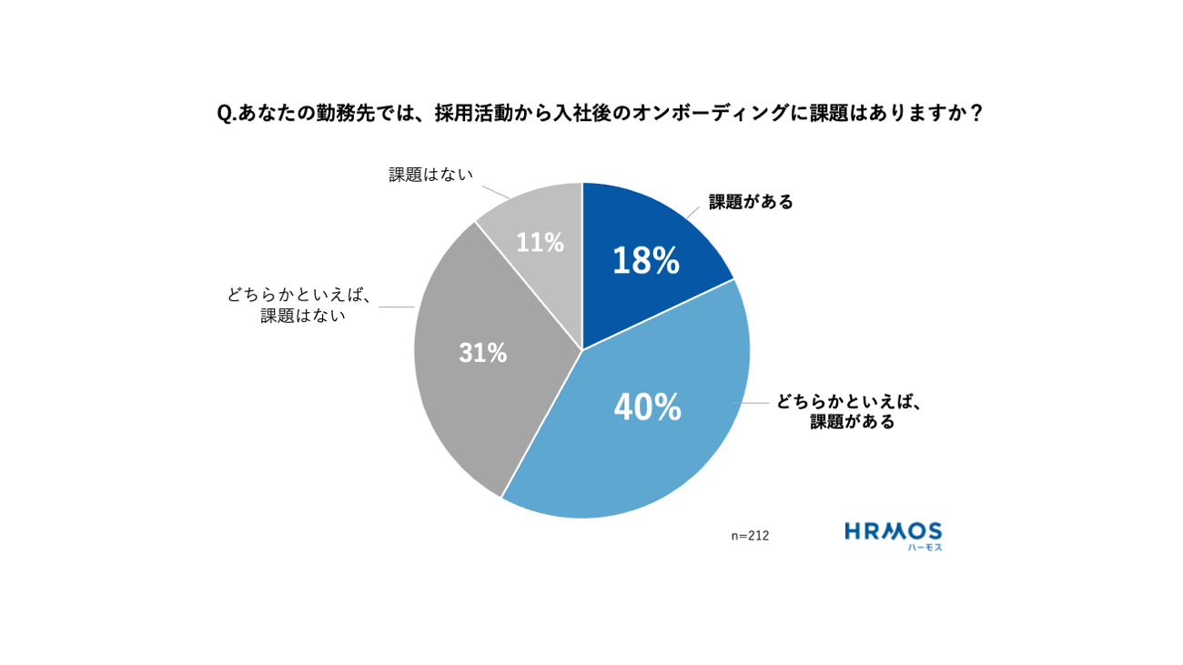Q.あなたの勤務先では、採用活動から入社後のオンボーディングに課題はありますか？