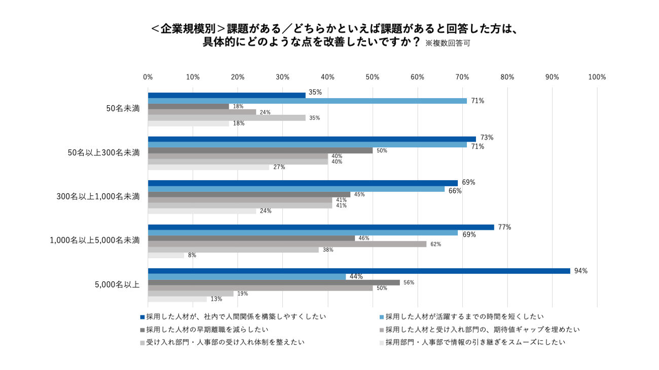 ＜企業規模別＞課題がある／どちらかといえば課題があると回答した方は、具体的にどのような点を改善したいですか？  
