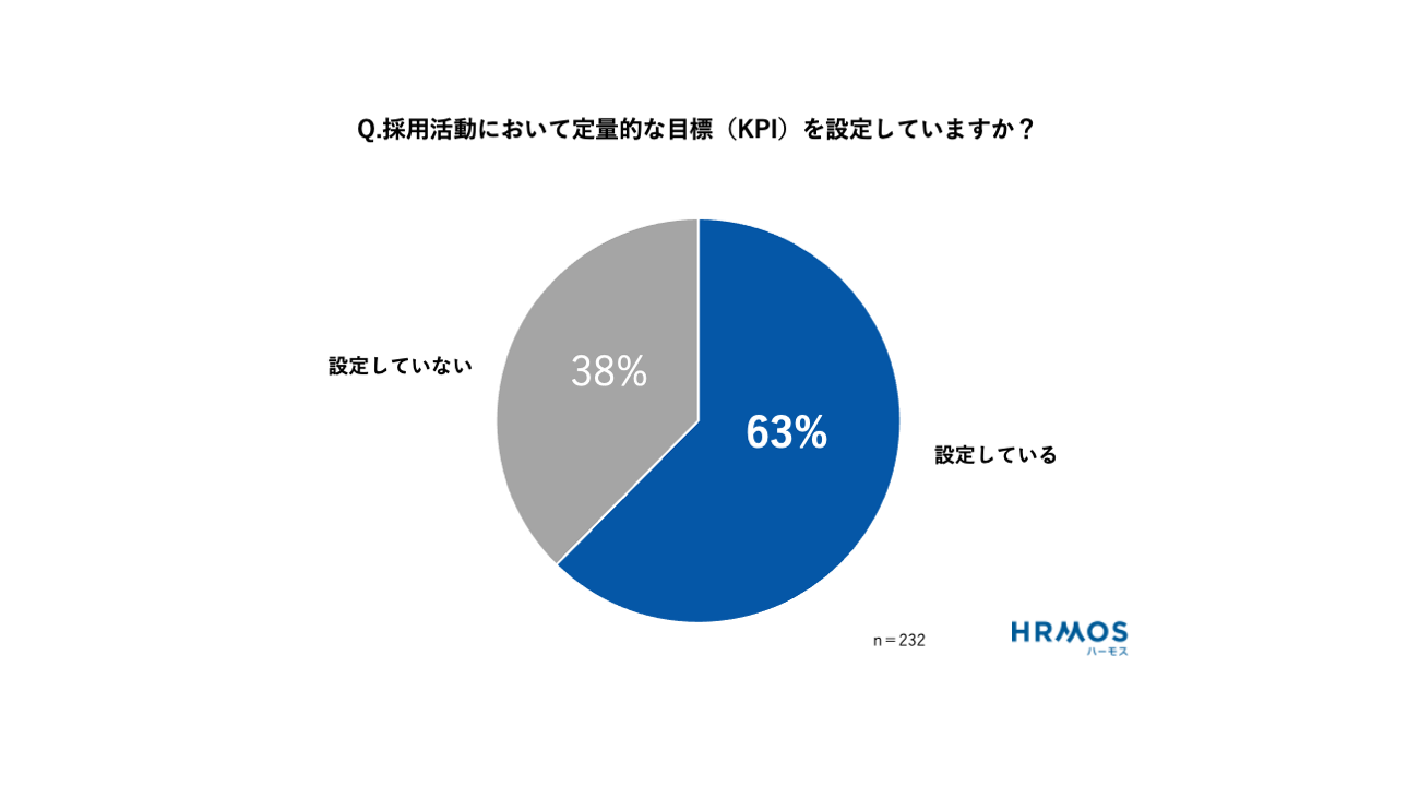 Q.採用活動において定量的な目標（KPI）を設定していますか？