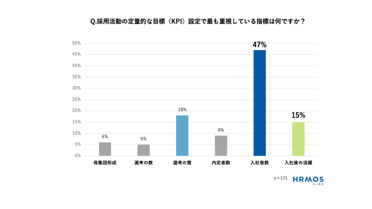 Q.採用活動の定量的な目標（KPI）設定で最も重視している指標は何ですか？