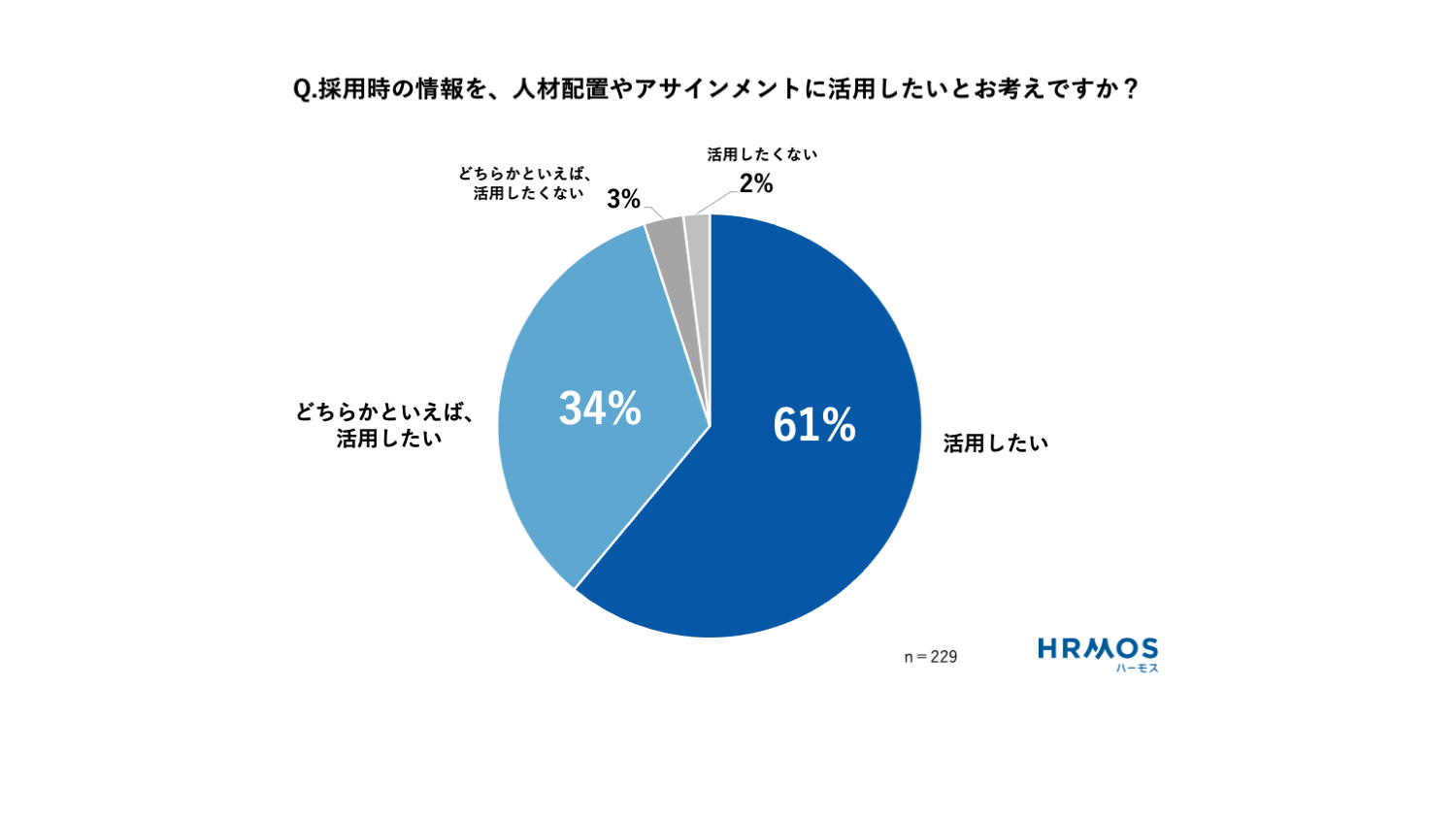 Q.採用時の情報を、人材配置やアサインメントに活用したいとお考えですか？