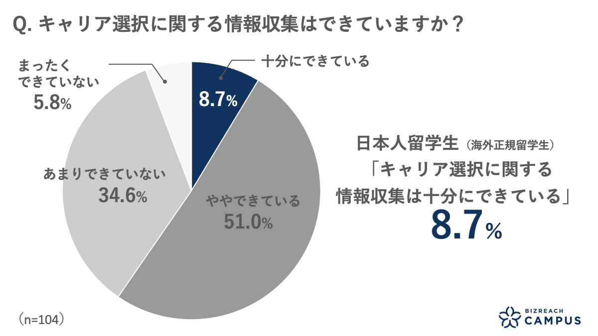 Q.キャリア選択に関する情報収集はできていますか？