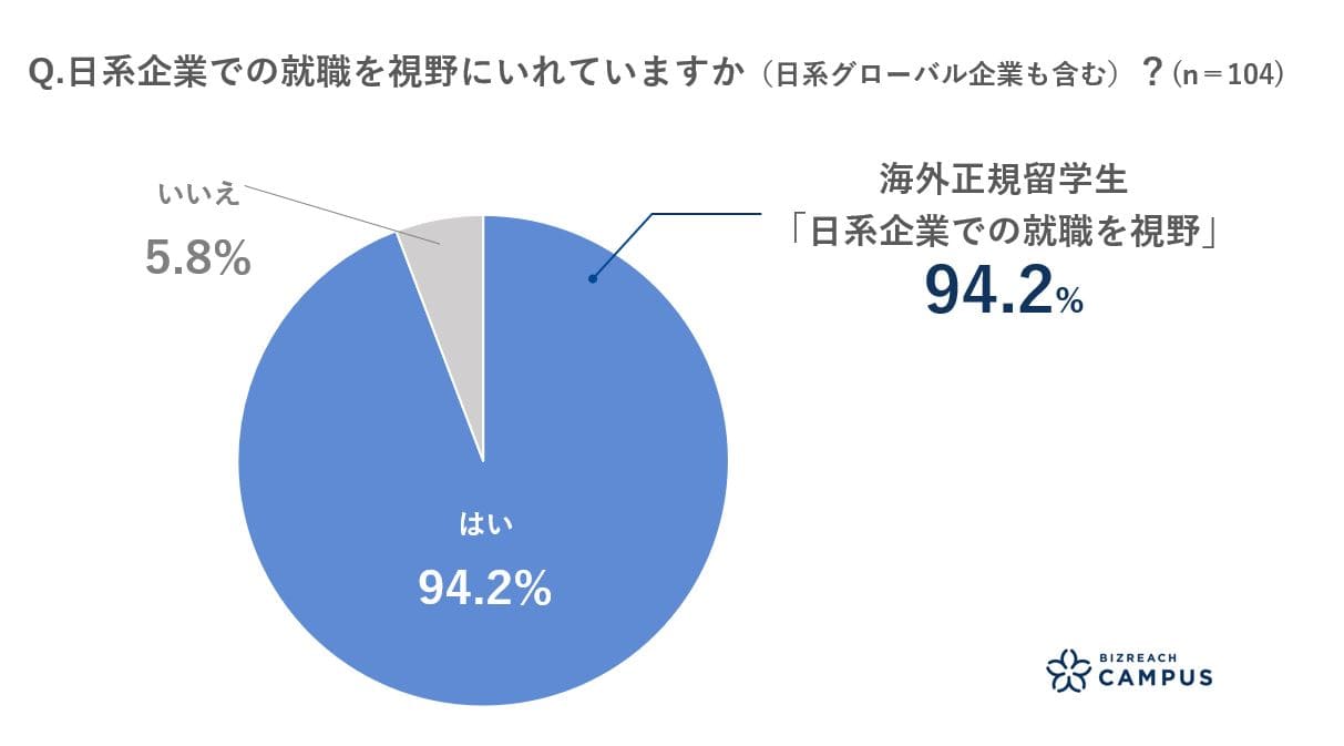 Q.日系企業での就職を視野に入れていますか？