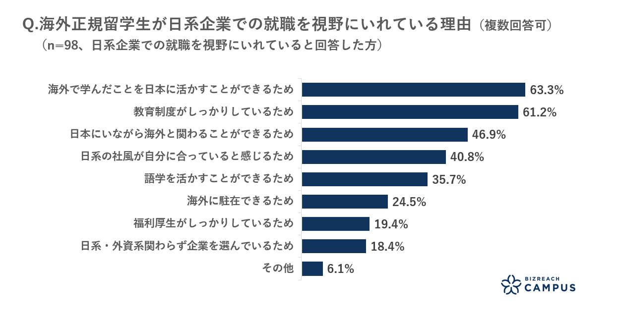 Q.海外正規留学生が日系企業での就職を視野に入れてる理由
