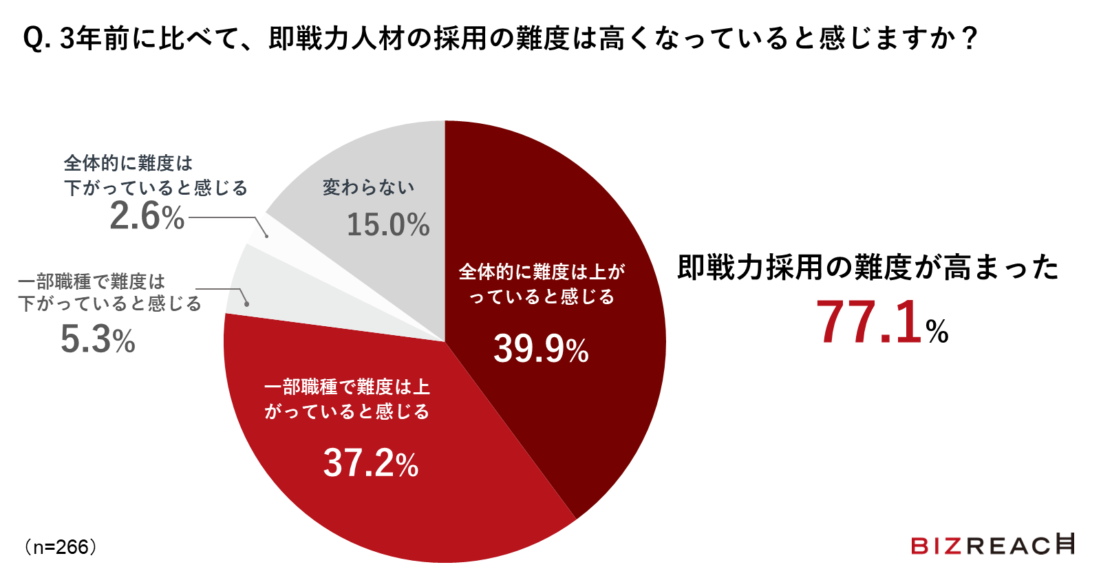 Q.3年前に比べて、即戦力人材の採用の難度は高くなっていると感じますか？