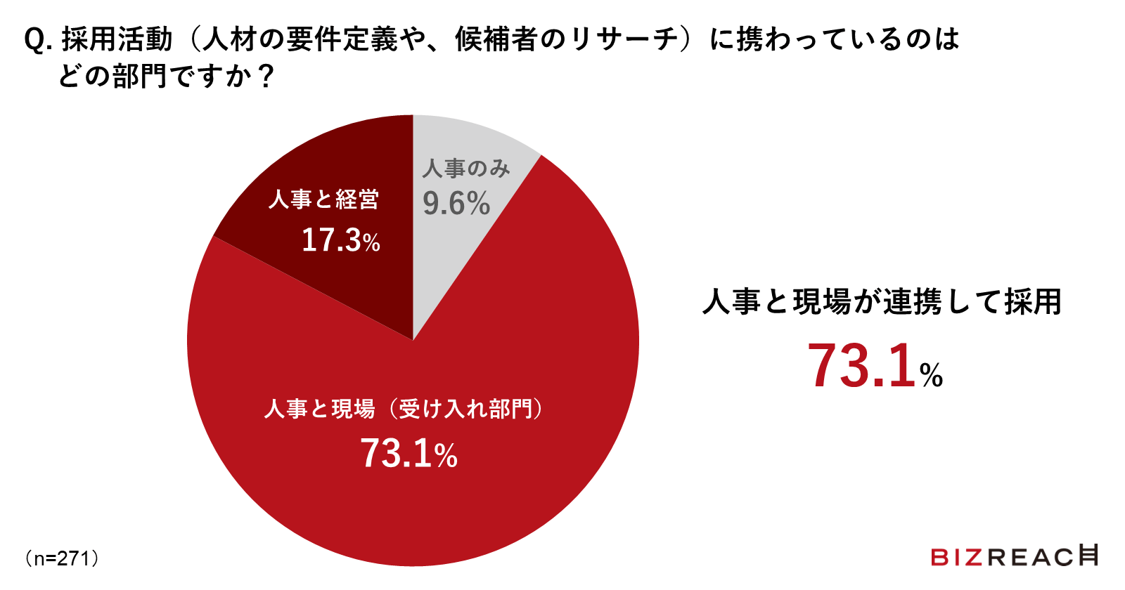 Q.採用活動（人材の要件定義や、候補者のリサーチ）に携わっているのはどの部門ですか？