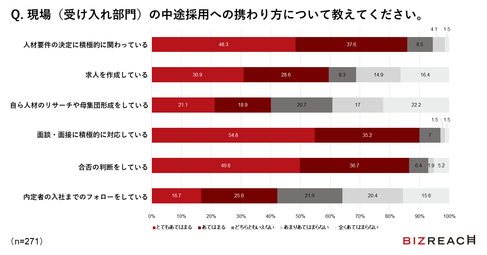 Q.現場（受け入れ部門）の中途採用への携わり方について教えてください。
