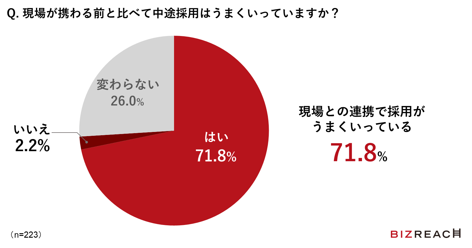 Q.現場が携わる前と比べて中途採用はうまくいっていますか？