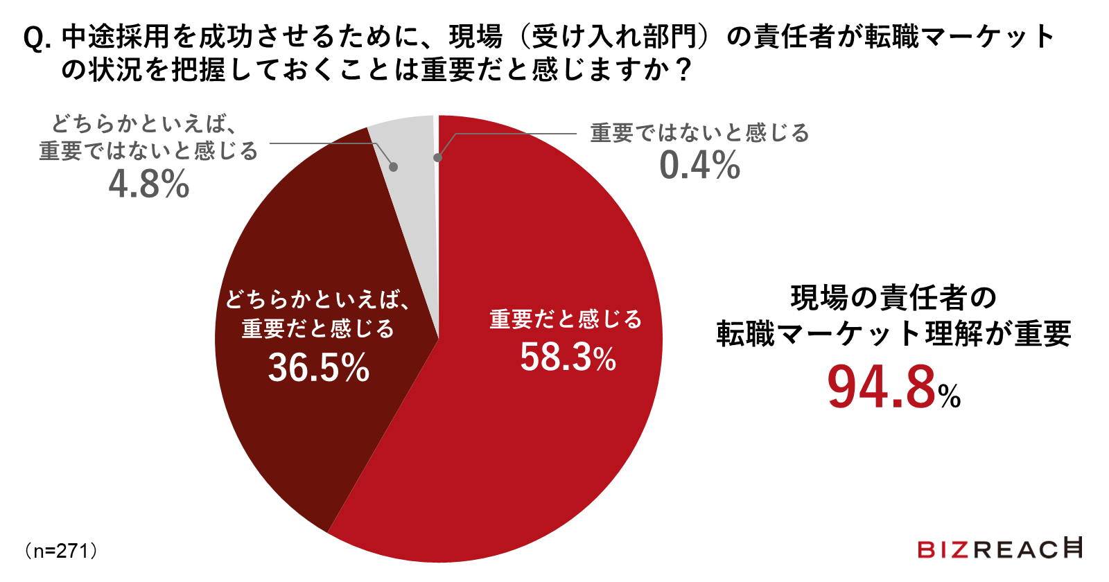Q.中途採用を成功させるために、現場（受け入れ部門）の責任者が転職マーケットの状況を把握しておくことは重要だと感じますか？