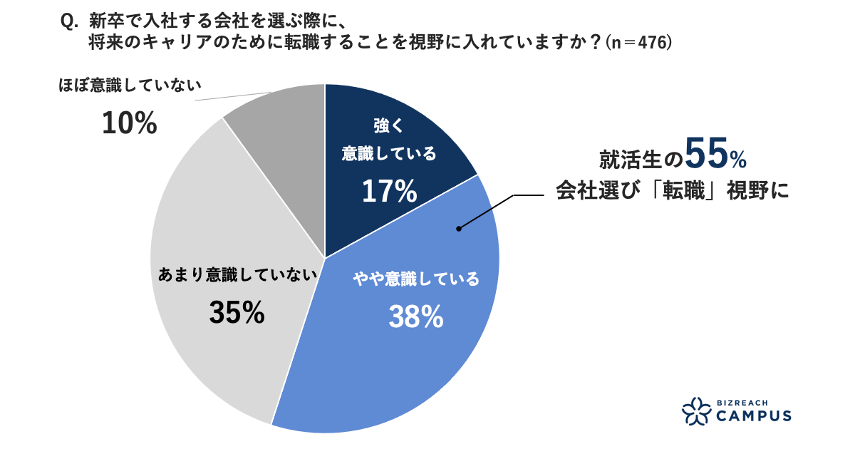半数以上が、新卒で入社する会社を選ぶ際に将来の転職を視野に