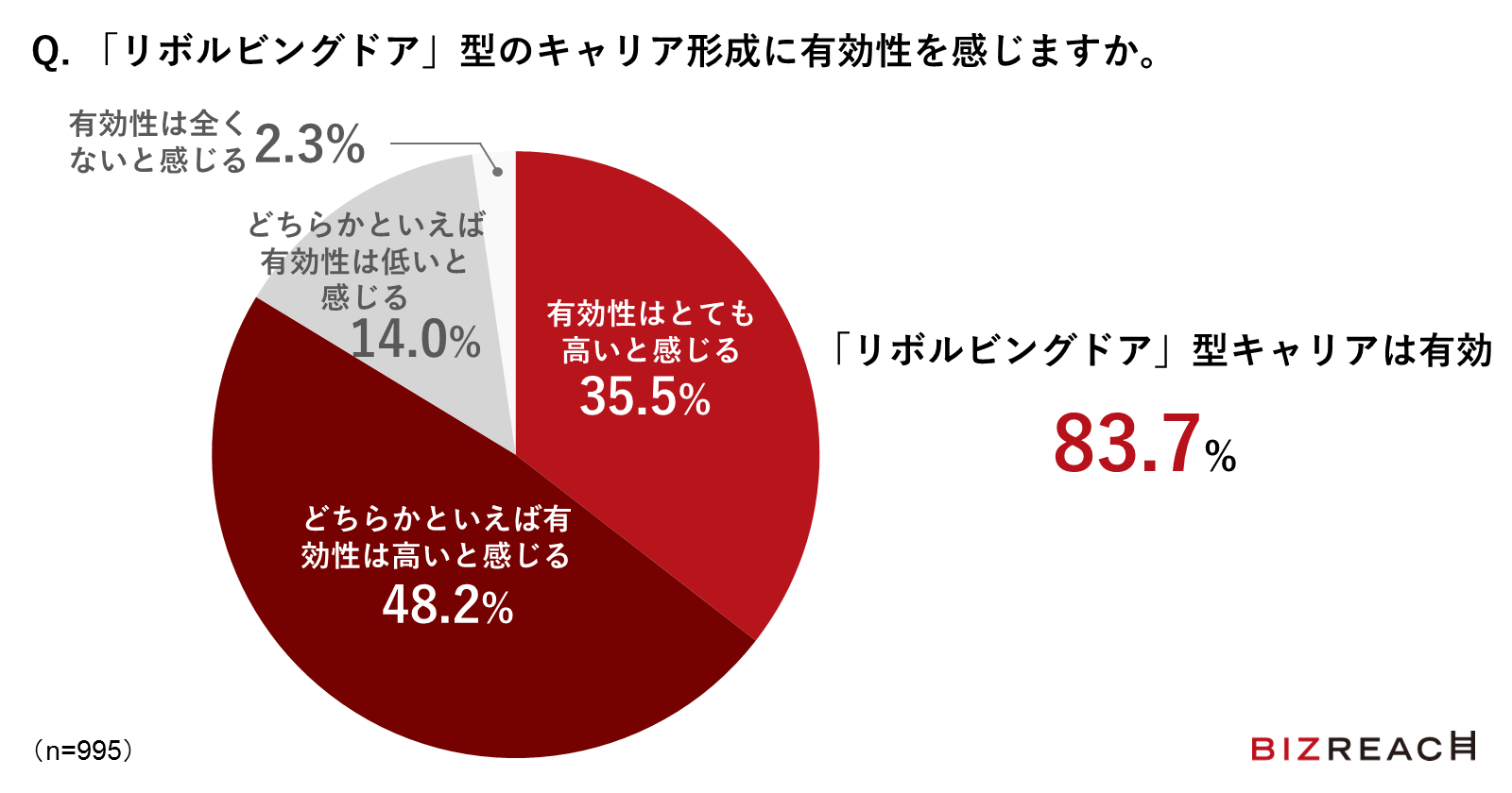 Q.「リボルビングドア」型のキャリア形成に有効性を感じますか。