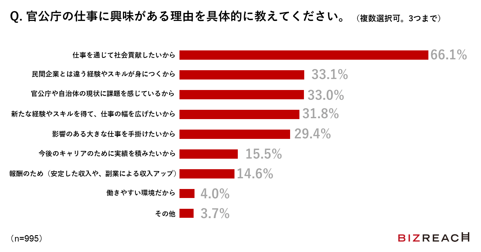 Q.官公庁の仕事に興味がある理由を具体的に教えてください。