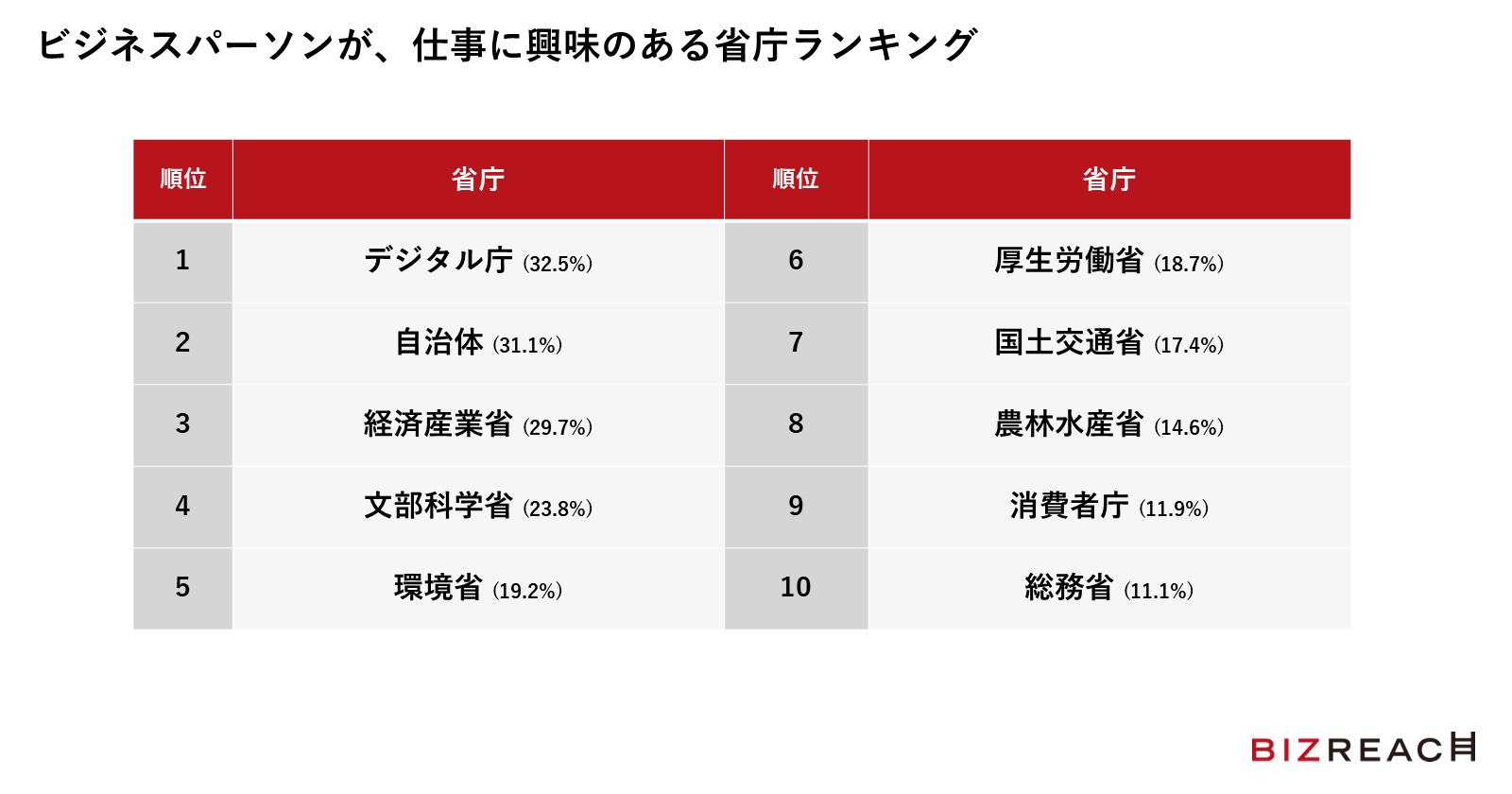 ビジネスパーソンが、仕事に興味のある省庁ランキング