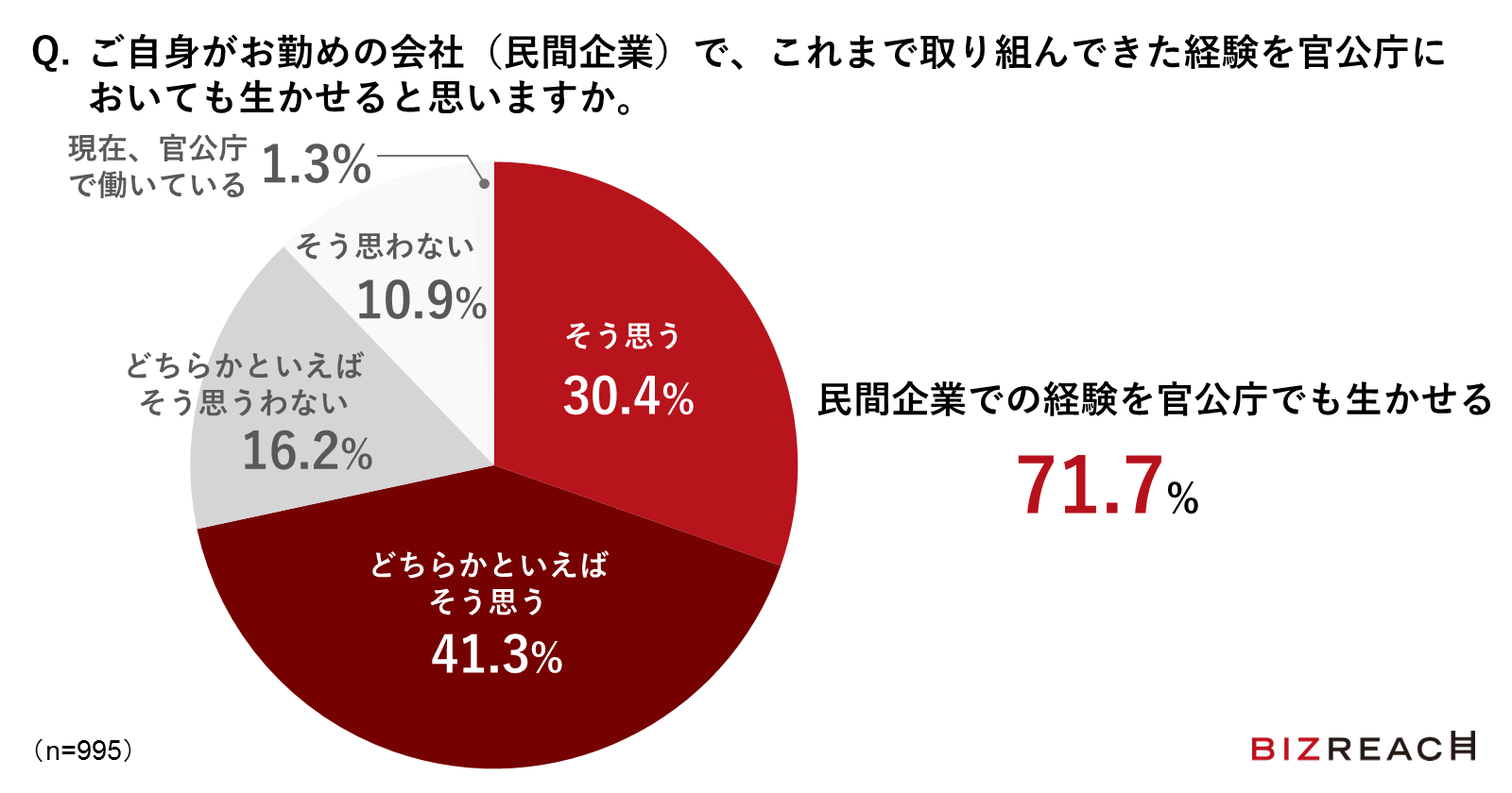 Q.ご自身がお勤めの会社（民間企業）で、これまで取り組んできた経験を官公庁においても生かせると思いますか。