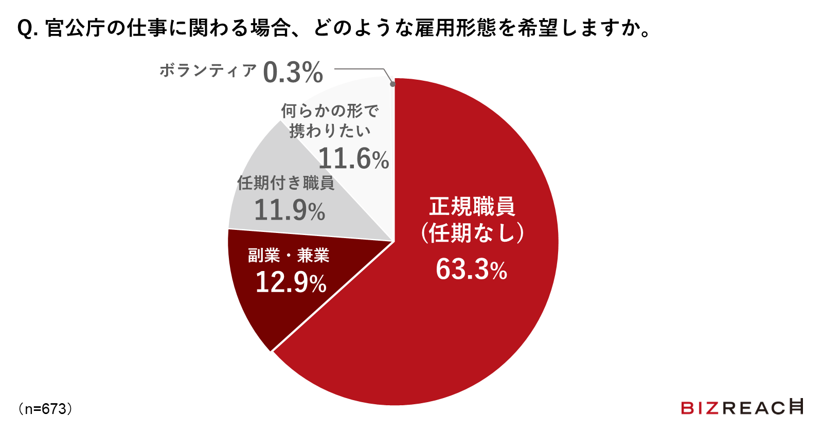 Q.官公庁の仕事に関わる場合、どのような雇用形態を希望しますか。