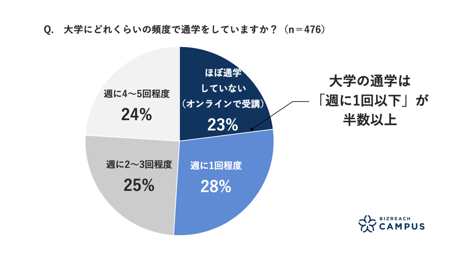 大学にどれくらいの頻度で通学をしていますか？