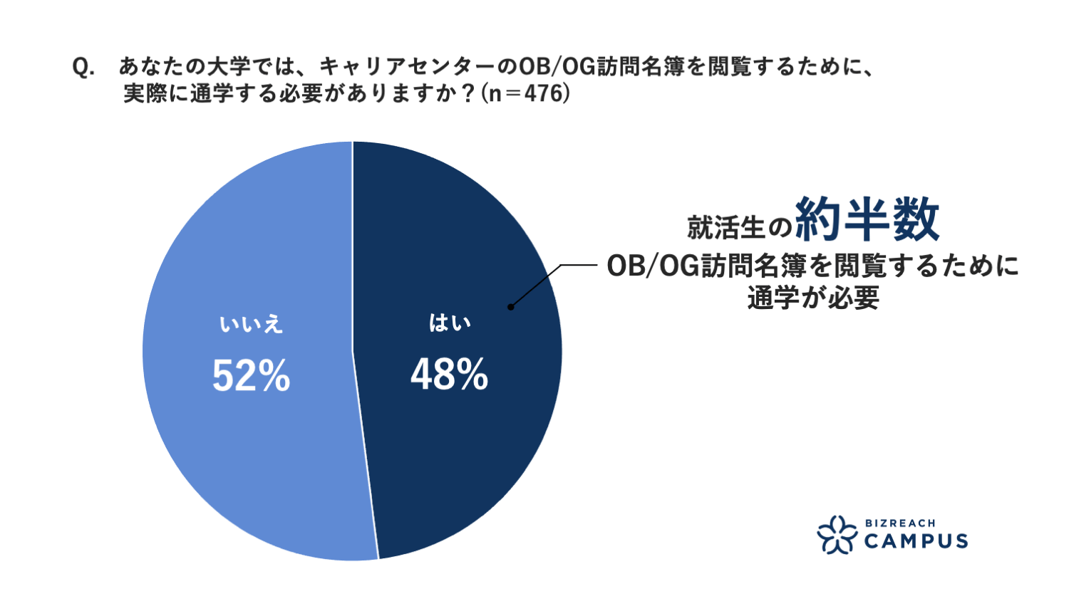 あなたの大学では、キャリアセンターのOB/OG訪問名簿を閲覧するために、実際に通学する必要がありますか？