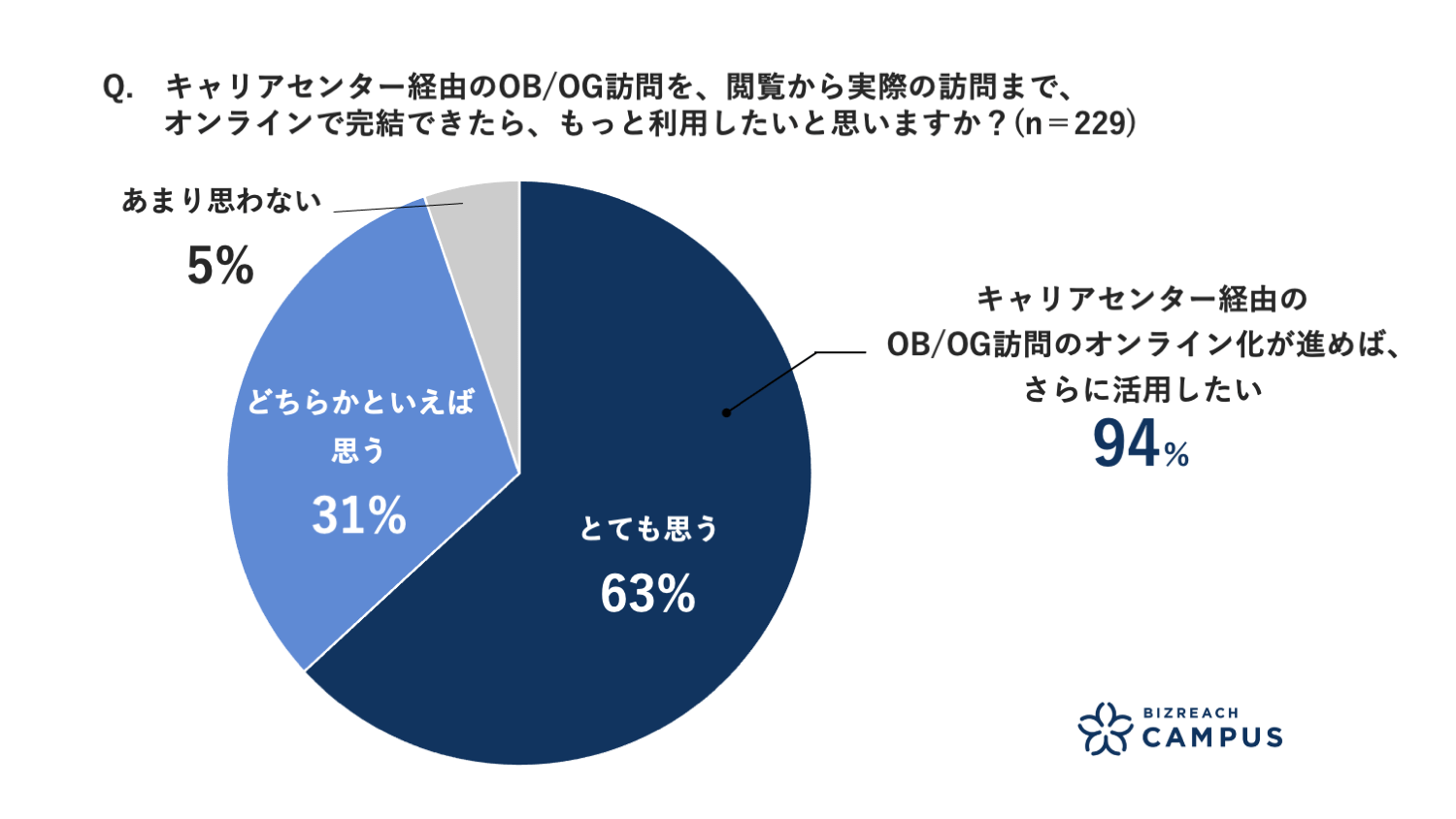 キャリアセンター経由のOB/OG訪問を、閲覧から実際の訪問まで、　　オンラインで完結できたら、もっと利用したいと思いますか？